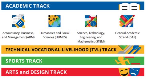 DepEd plans to cut Senior High School tracks from 4 to 2.